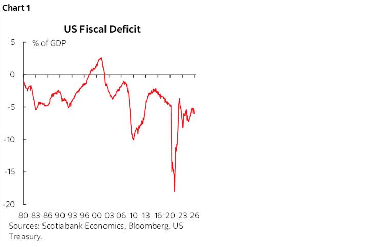Chart 1: US Fiscal Deficit