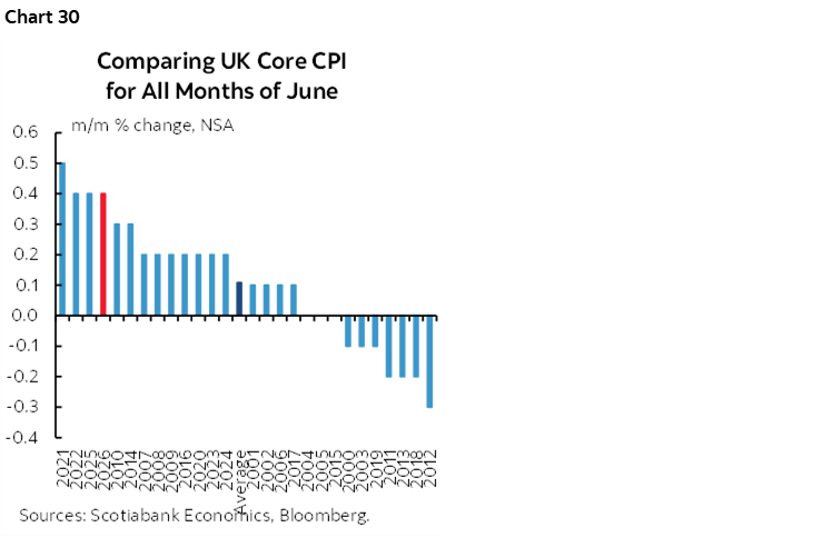 Chart 30: Comparing UK Core CPI for All Months of June