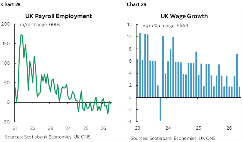 Chart 28: UK Payroll Employment; Chart 29: UK Wage Growth