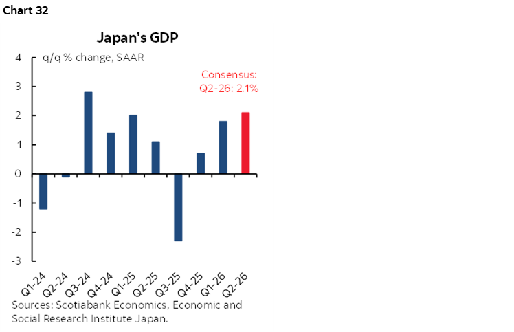 Chart 32: Japan's GDP 