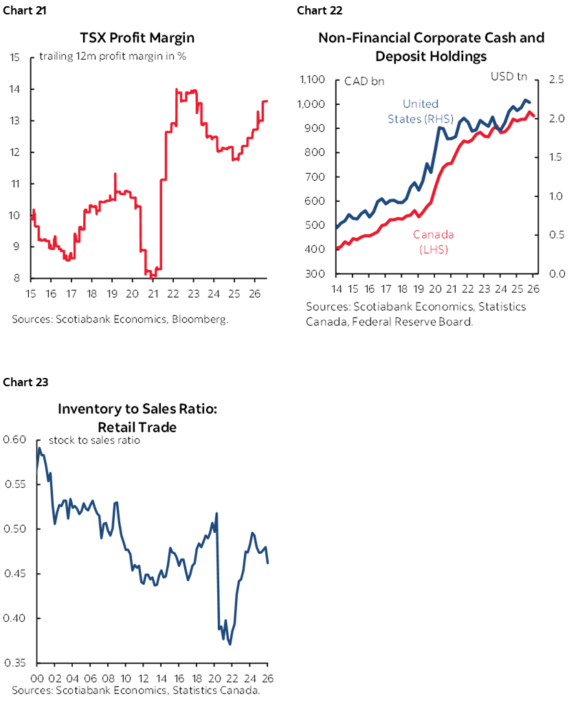 Chart 21: TSX Profit Margin; Chart 22: Non-Financial Corporate Cash and Deposit Holdings; Chart 23: Inventory to Sales Ratio: Retail Trade 