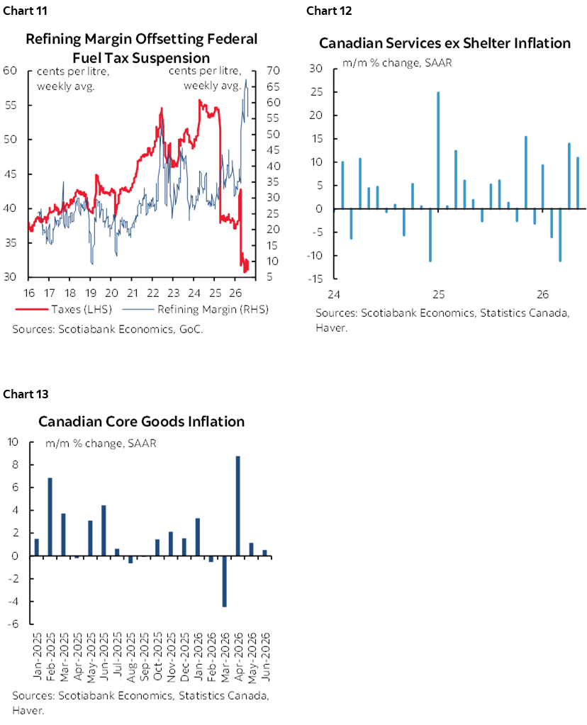 Chart 11: Refining Margin Offsetting Federal Fuel Tax Suspension; Chart 12: Canadian Services ex Shelter Inflation; Chart 13: Canadian Core Goods Inflation 