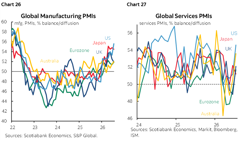 Chart 26: Global Manufacturing PMIs; Chart 27: Global Services PMIs