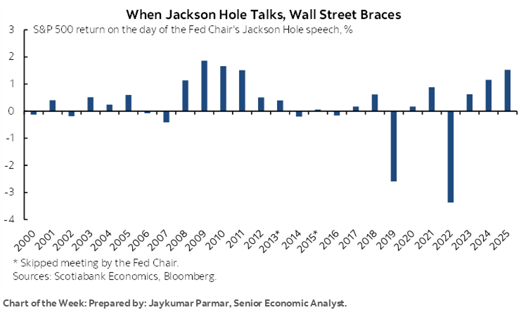 Chart of the Week: When Jackson Hole Talks, Wall Street Braces