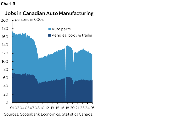 Chart 3: Jobs in Canadian Auto Manufacturing