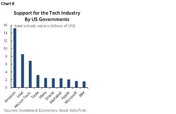 Chart 8: Support for the Tech Industry By US Governments