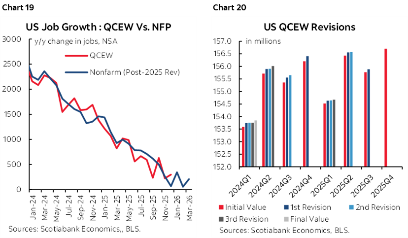 Chart 19: US Job Growth : QCEW Vs. NFP; Chart 20: US QCEW Revisions