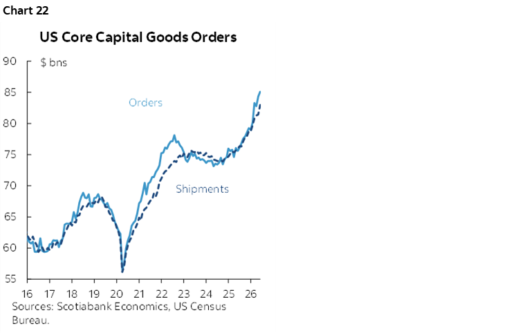 Chart 22: US Core Capital Goods Orders