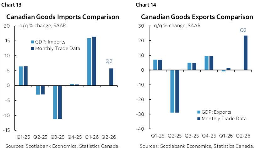 Chart 13: Canadian Goods Imports Comparison; Chart 14: Canadian Goods Exports Comparison