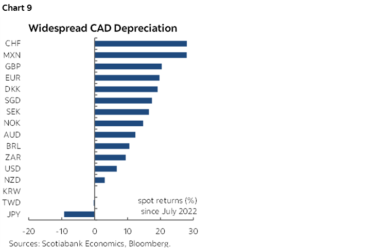 Chart 9: Widespread CAD Depreciation