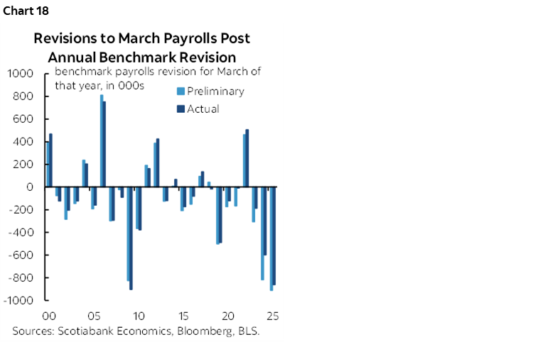 Chart 18: Revisions to March Payrolls Post Annual Benchmark Revision