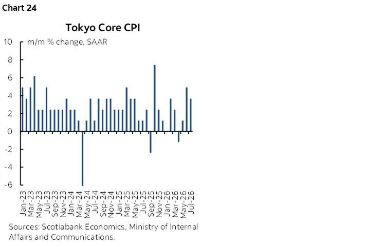 Chart 24: Tokyo Core CPI