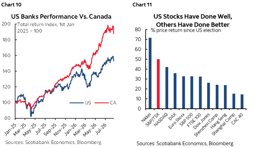 Chart 10: US Banks Performance Vs. Canada; Chart 11: US Stocks Have Done Well, Others Have Done Better