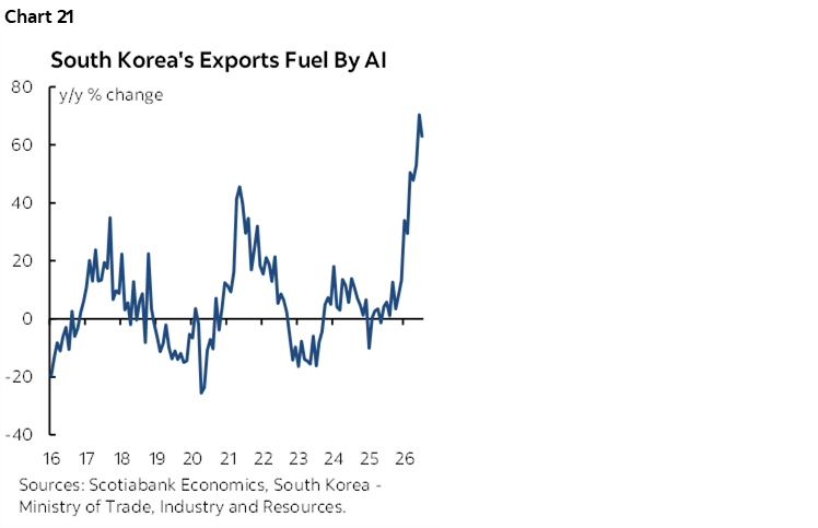 Chart 21: South Korea's Exports Fuel By AI