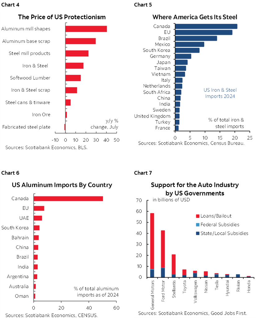 Chart 4: The Price of US Protectionism; Chart 5: Where America Gets Its Steel; Chart 6: US Aluminum Imports By Country; Chart 7: Support for the Auto Industry by US Governments  
