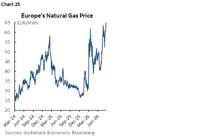 Chart 25: Europe's Natural Gas Price