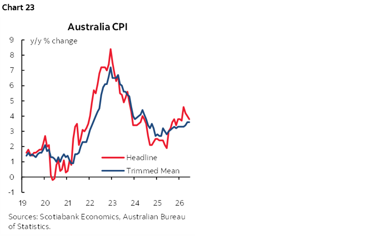 Chart 23: Australia CPI