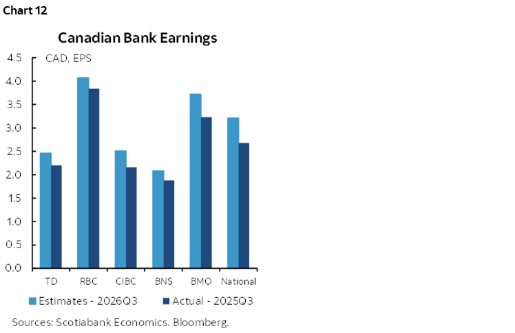 Chart 12: Canadian Bank Earnings
