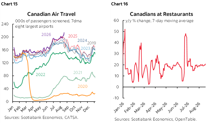 Chart 15: Canadian Air Travel; Chart 16: Canadians at Restaurants