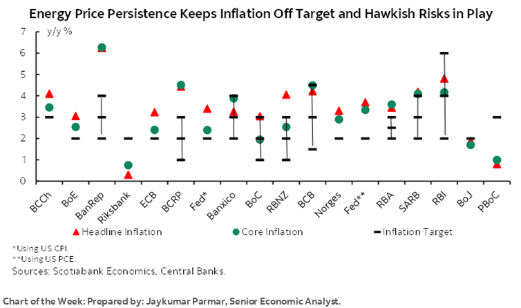 Chart of the Week: Energy Persistence Keeps Inflation Off Target and Hawkish Risks in Play