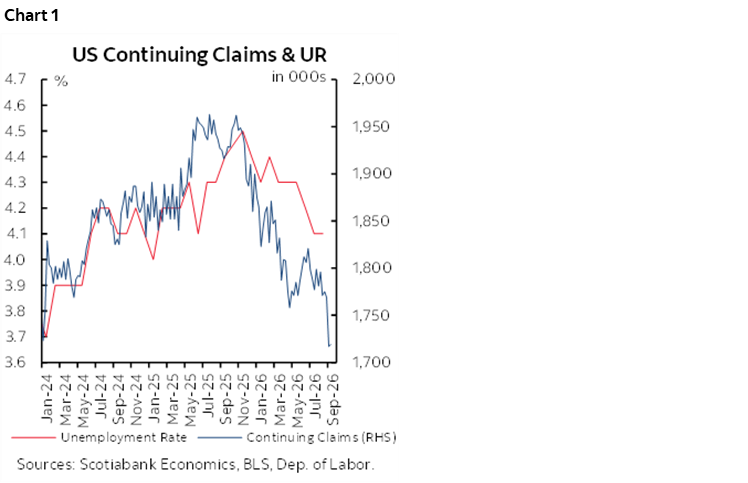 Chart 1: US Continuing Claims & UR 