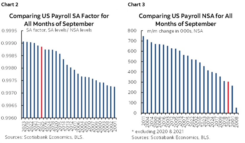 Chart 2: Comparing US Payroll SA Factor for All Months of September; Chart 3: Comparing US Payroll NSA for All Months of September