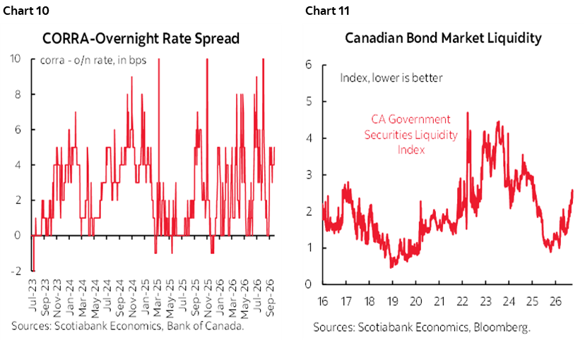 Chart 10: Canadian Bond Market Liquidity; Chart 11: Canadian Bond Market Liquidity