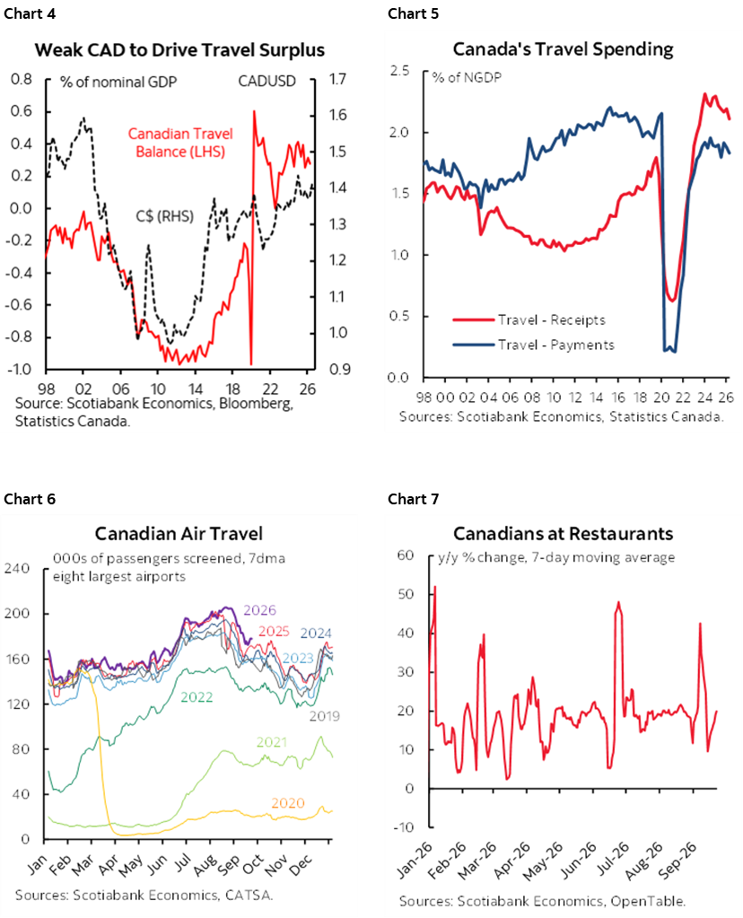 Chart 4: Weak CAD to Drive Travel Surplus; Chart 5: Canada's Travel Spending; Chart 6: Canadian Air Travel; Chart 7: Canadians at Restaurants 
