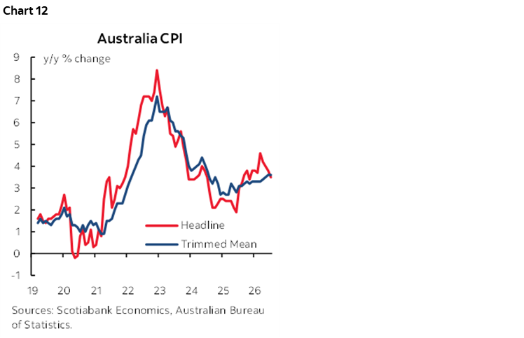 Chart 12: Australia CPI