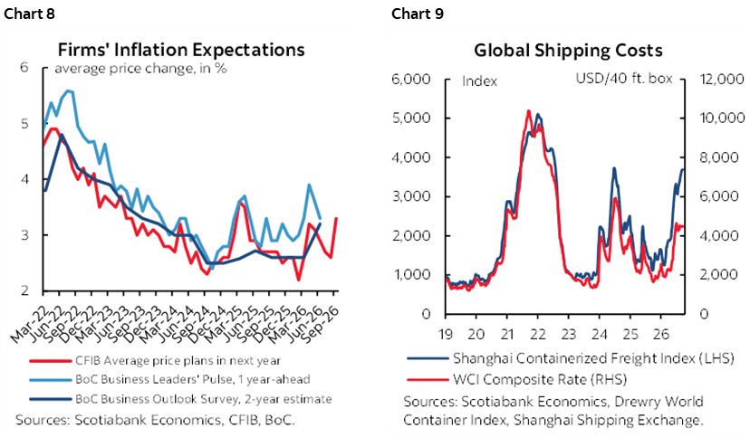 Chart 8: Firms' Inflation Expectations; Chart 9: Global Shipping Costs 