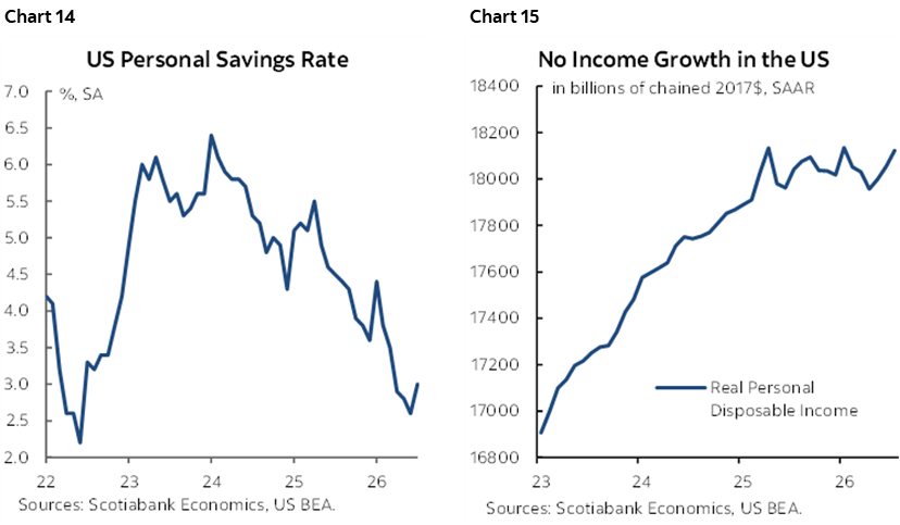 Chart 14: US Personal Savings Rate; Chart 15: No Income Growth in the US