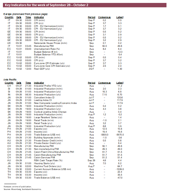 Key Indicators for September 28 – October 2