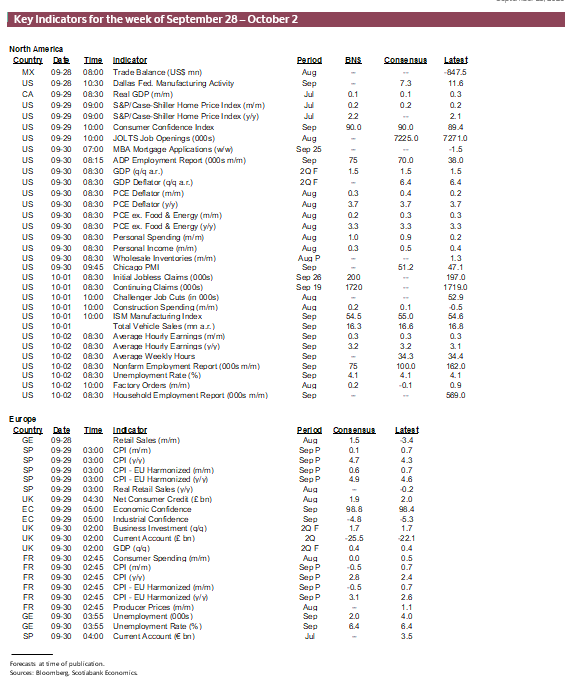 Key Indicators for September 28 – October 2