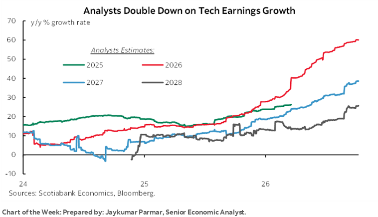 Chart of the Week: Analysts Double Down on Tech Earnings Growth