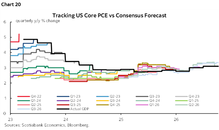 Chart 20: Tracking US Core PCE vs Consensus Forecast