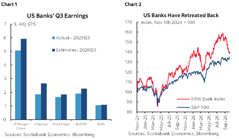 Chart 1: US Banks' Q3 Earnings; Chart 2: US Banks Have Retreated Back