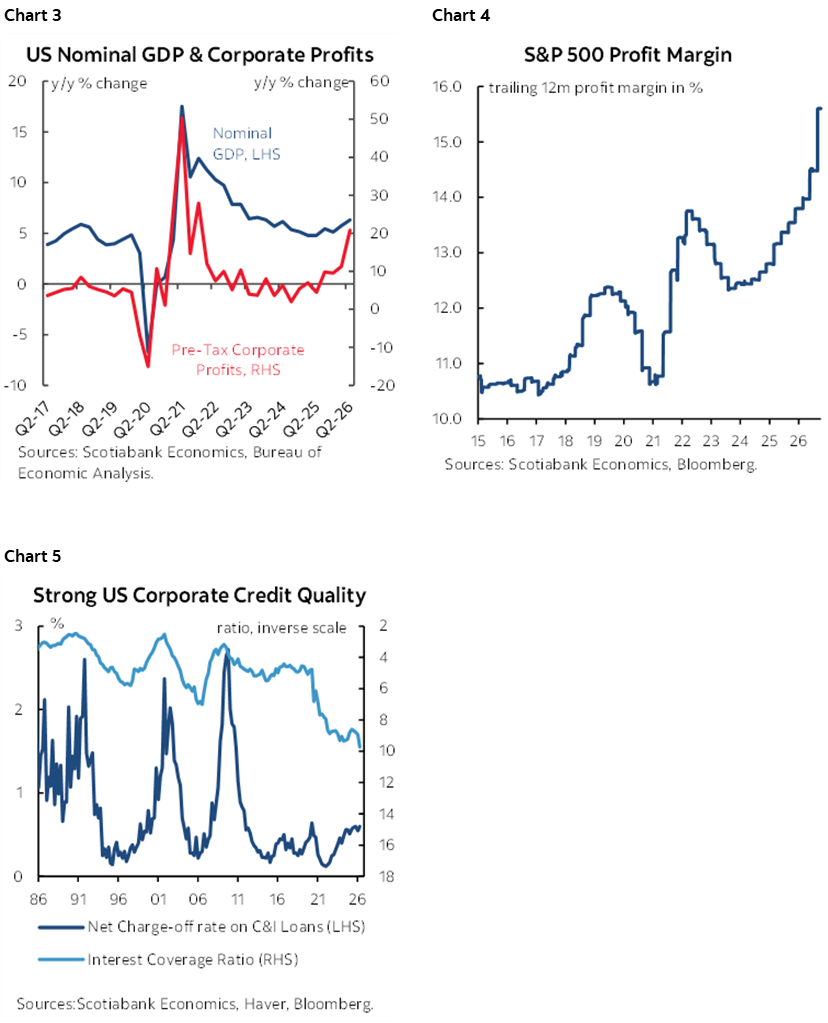 Chart 3: US Nominal GDP & Corporate Profits; Chart 4: S&P 500 Profit Margin; Chart 5: Strong US Corporate Credit Quality
