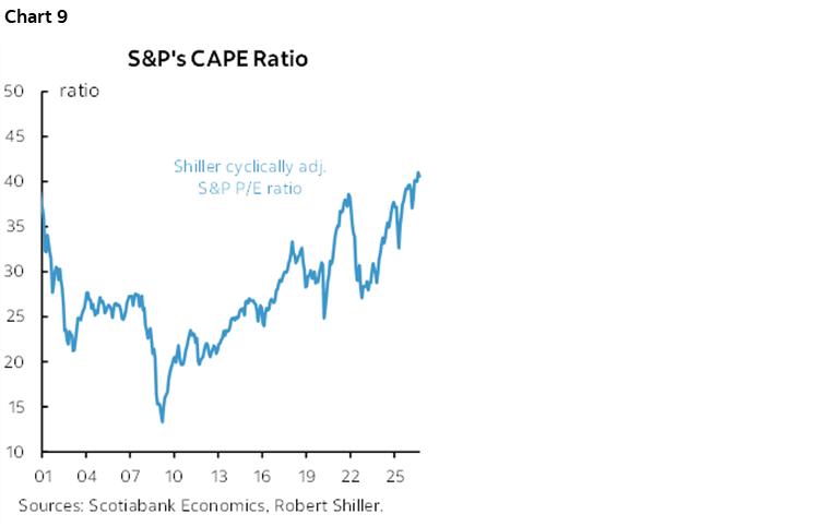 Chart 9: S&P's CAPE Ratio