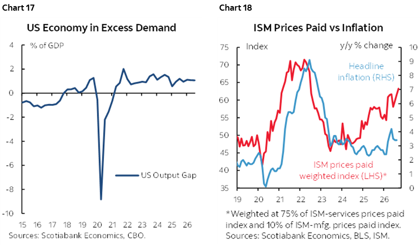 Chart 17: US Economy in Excess Demand; Chart 18: ISM Prices Paid vs Inflation