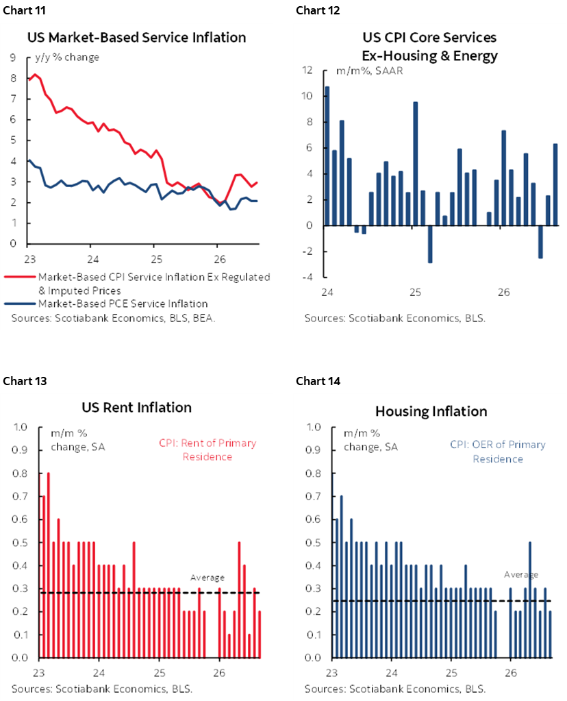 Chart 11: US Market-Based Service Inflation; Chart 12: US CPI Core Services Ex-Housing & Energy; Chart 13: US Rent Inflation; Chart 14: Housing Inflation  