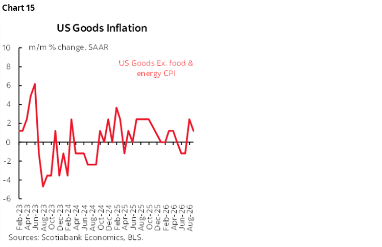 Chart 15: US Goods Inflation