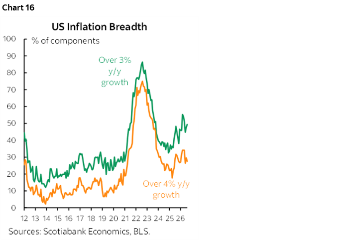 Chart 16: US Inflation Breadth