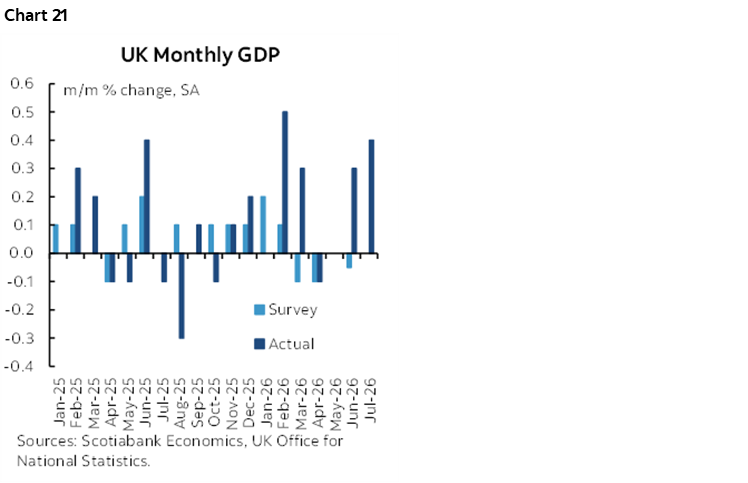 Chart 21: UK Monthly GDP