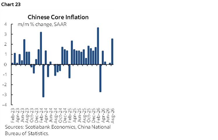 Chart 23: Chinese Core Inflation