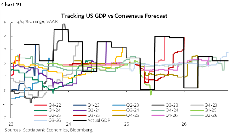 Chart 19: Tracking US GDP vs Consensus Forecast