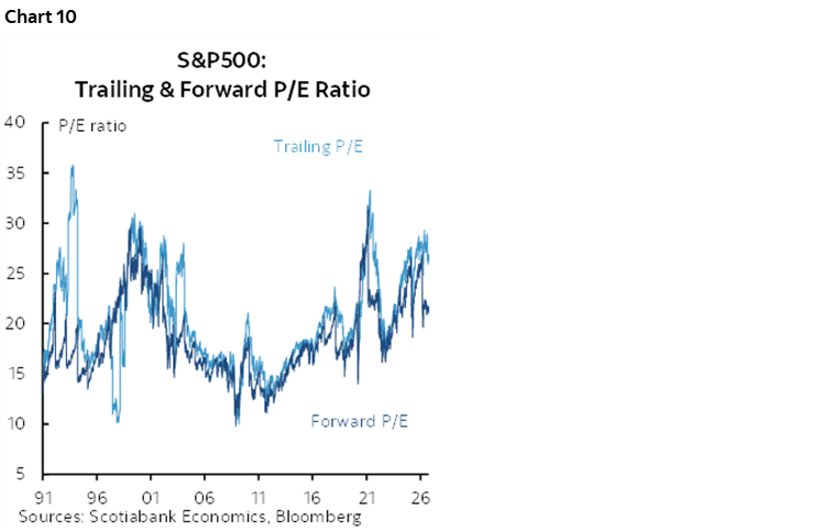 Chart 10: S&P500: Trailing & Forward P/E Ratio