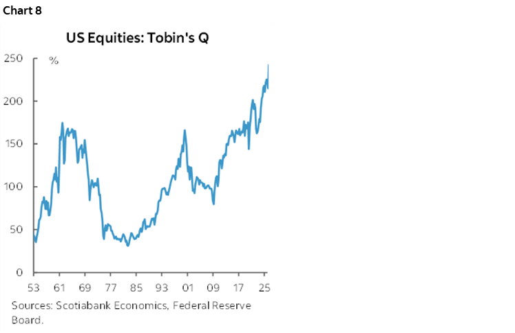 Chart 8: US Equities: Tobin's Q