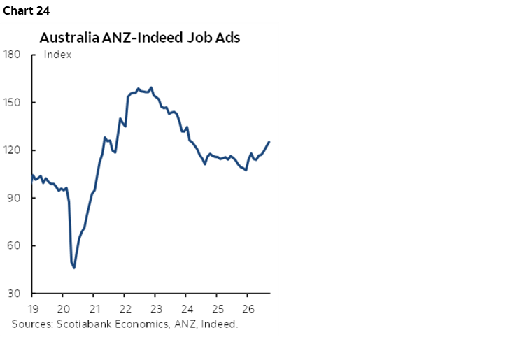 Chart 24: Australia ANZ-Indeed Job Ads
