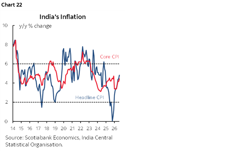 Chart 22: India's Inflation