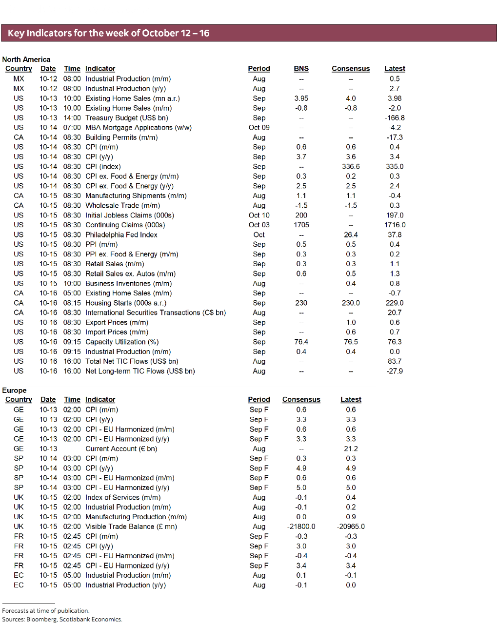 Key Indicators for October 12 – 16